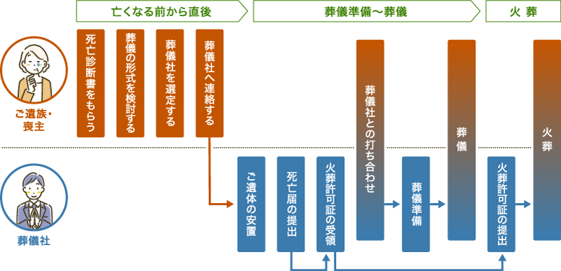 葬儀の流れ